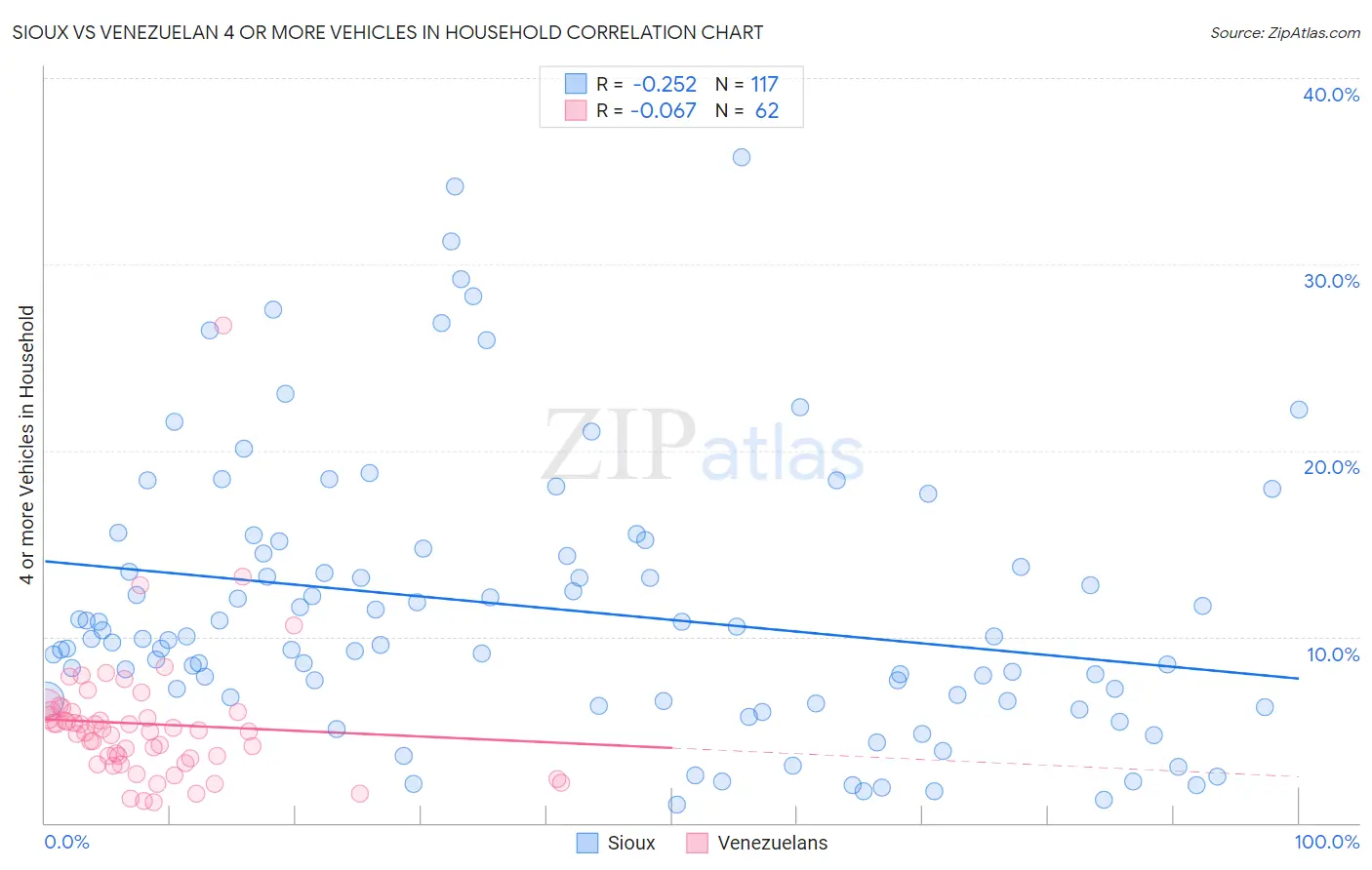 Sioux vs Venezuelan 4 or more Vehicles in Household