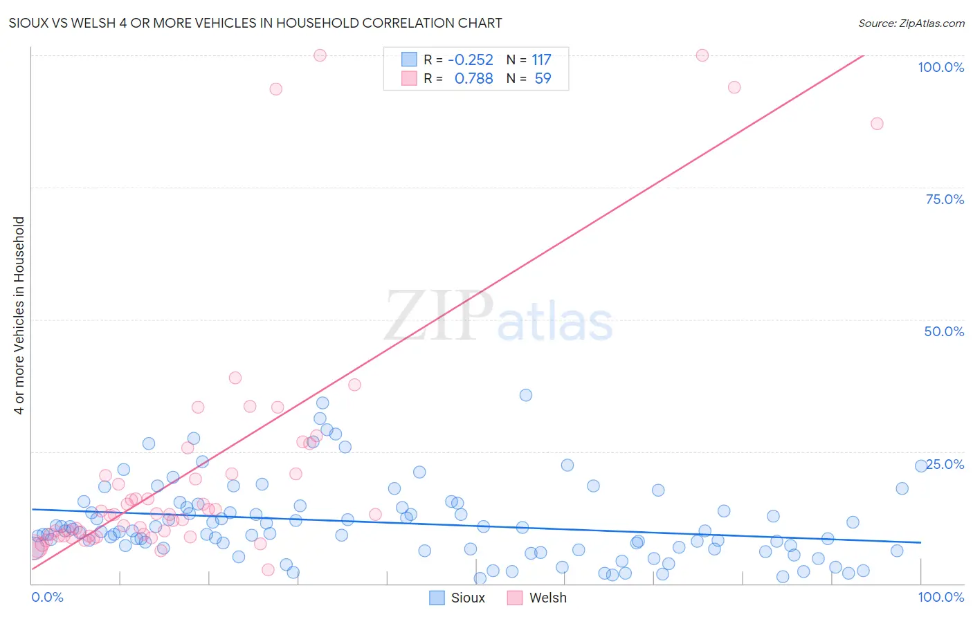 Sioux vs Welsh 4 or more Vehicles in Household