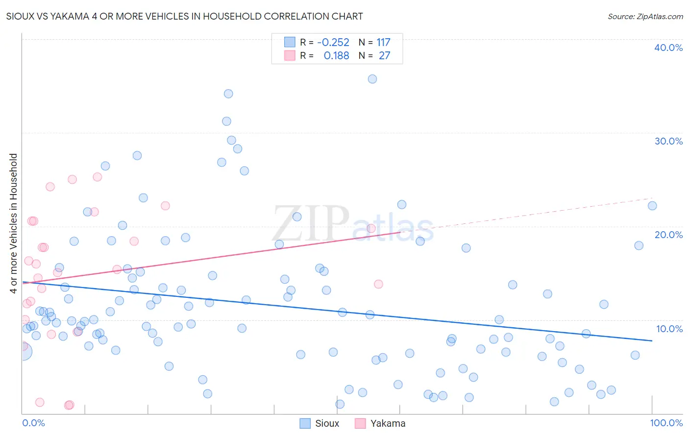 Sioux vs Yakama 4 or more Vehicles in Household