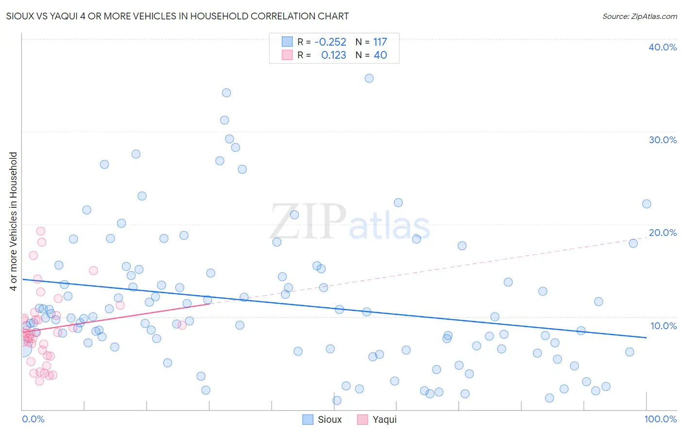 Sioux vs Yaqui 4 or more Vehicles in Household