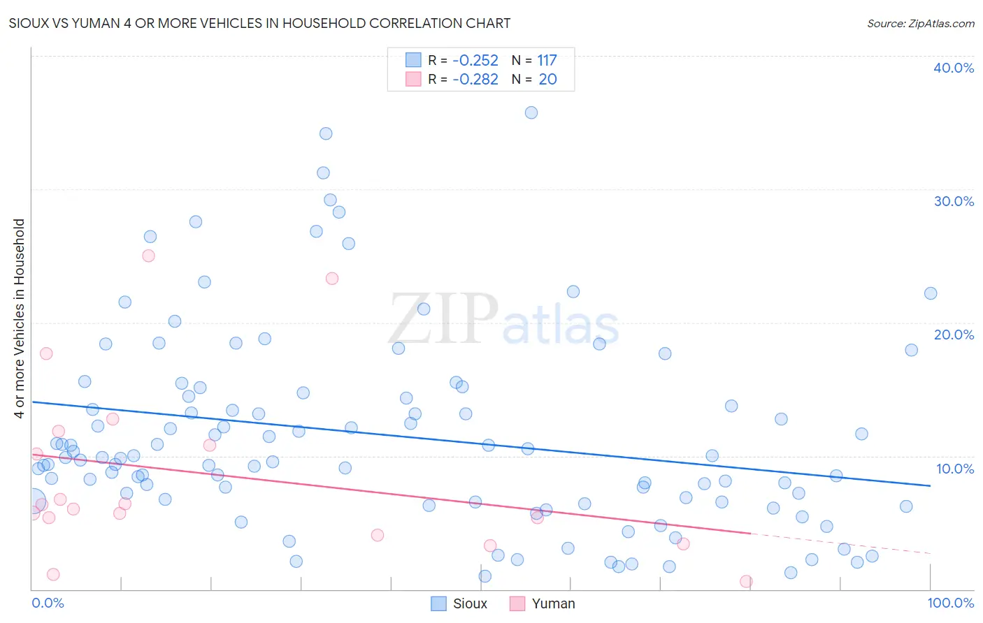Sioux vs Yuman 4 or more Vehicles in Household