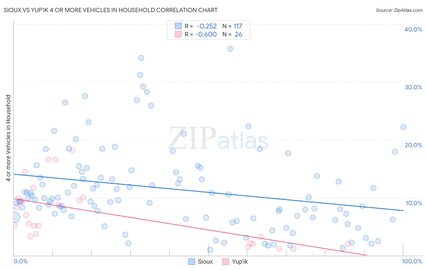 Sioux vs Yup'ik 4 or more Vehicles in Household
