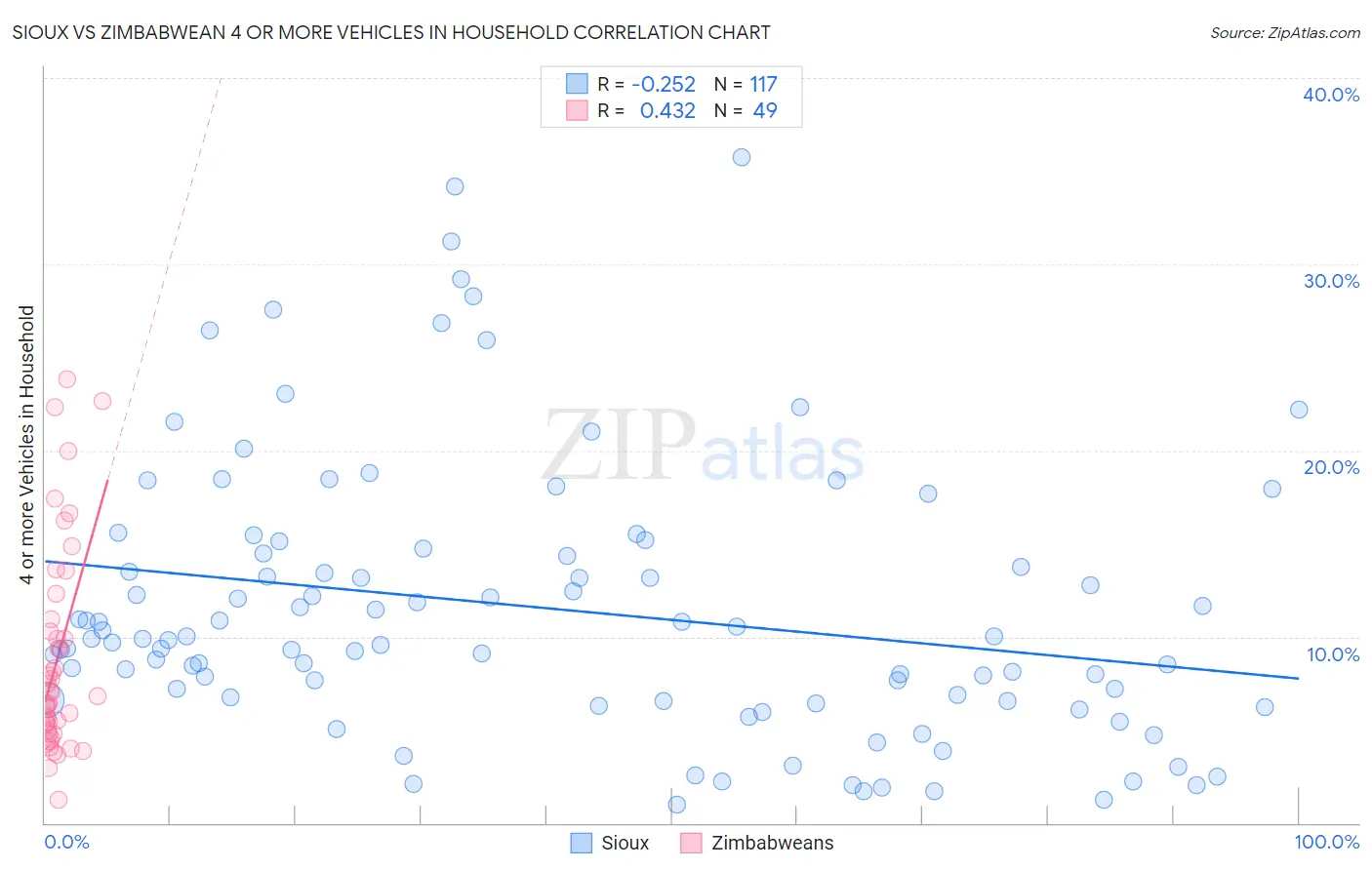 Sioux vs Zimbabwean 4 or more Vehicles in Household