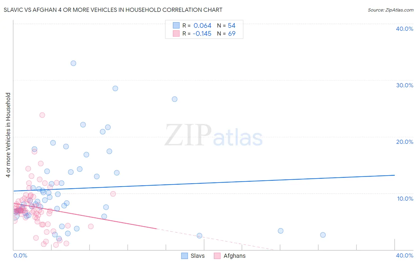 Slavic vs Afghan 4 or more Vehicles in Household