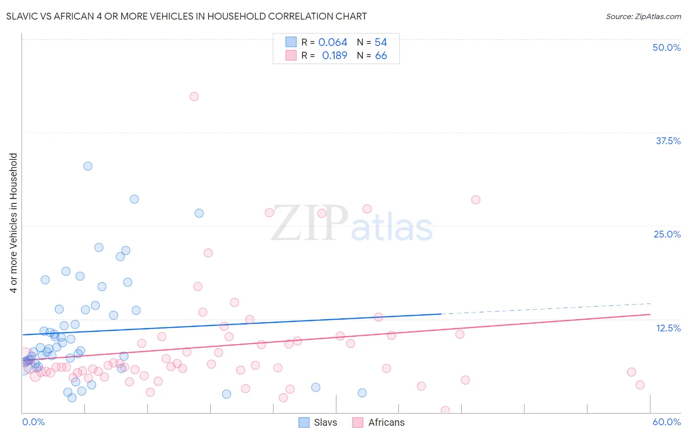 Slavic vs African 4 or more Vehicles in Household