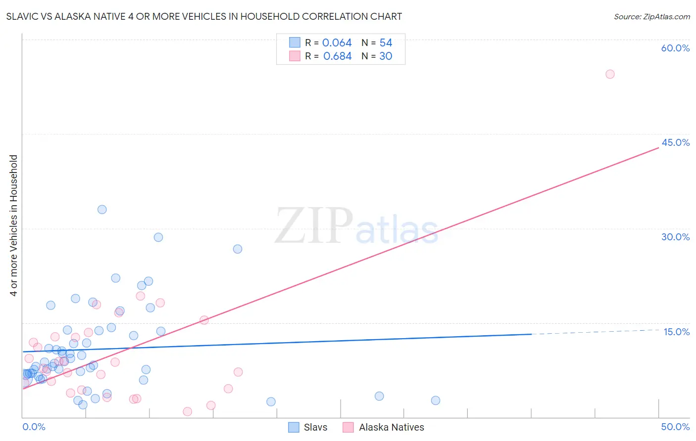 Slavic vs Alaska Native 4 or more Vehicles in Household