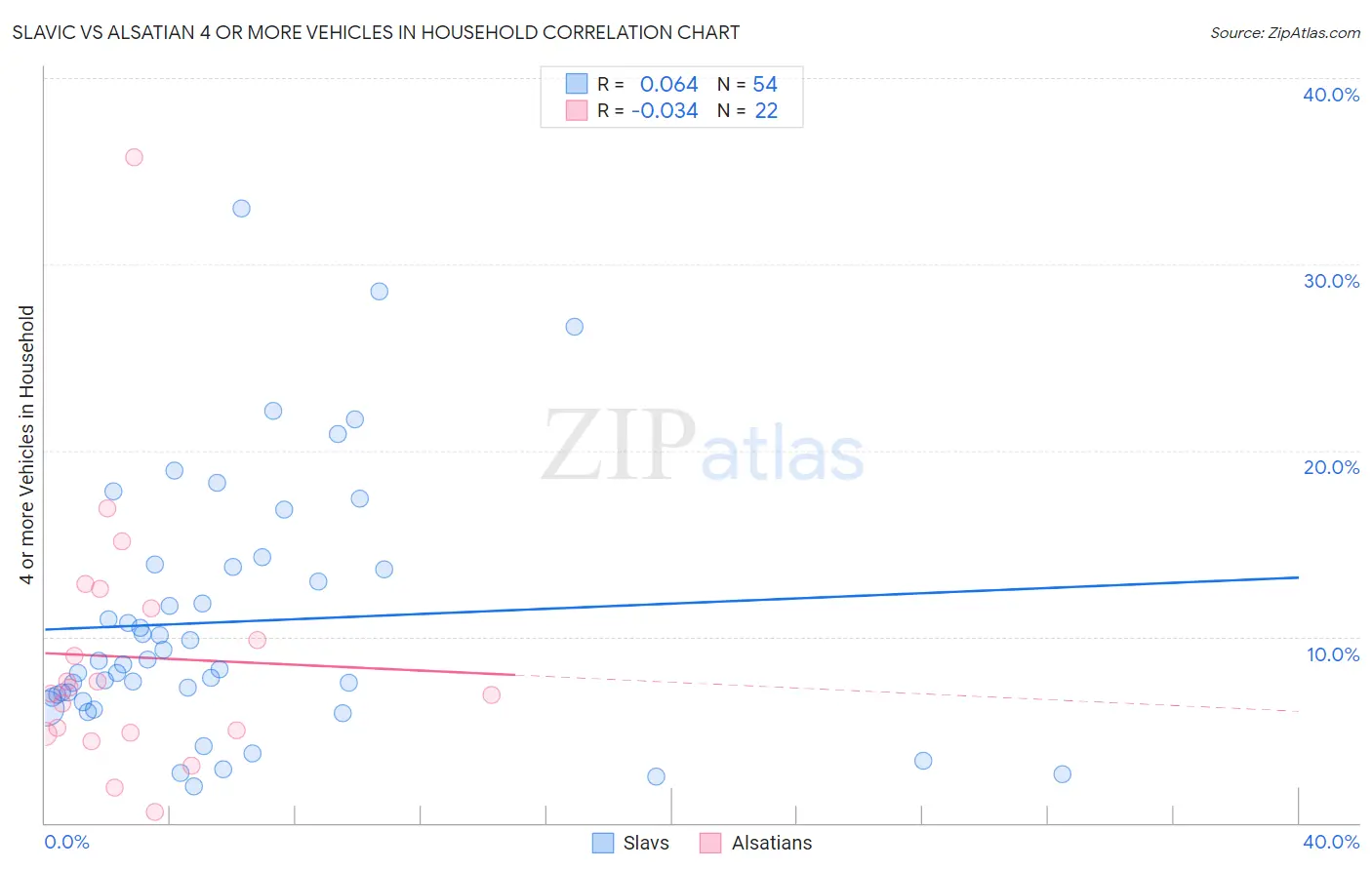 Slavic vs Alsatian 4 or more Vehicles in Household