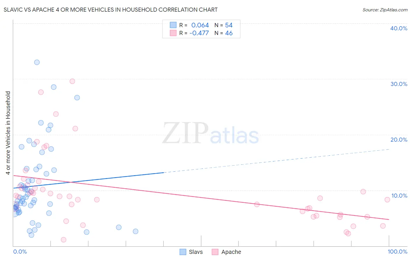 Slavic vs Apache 4 or more Vehicles in Household