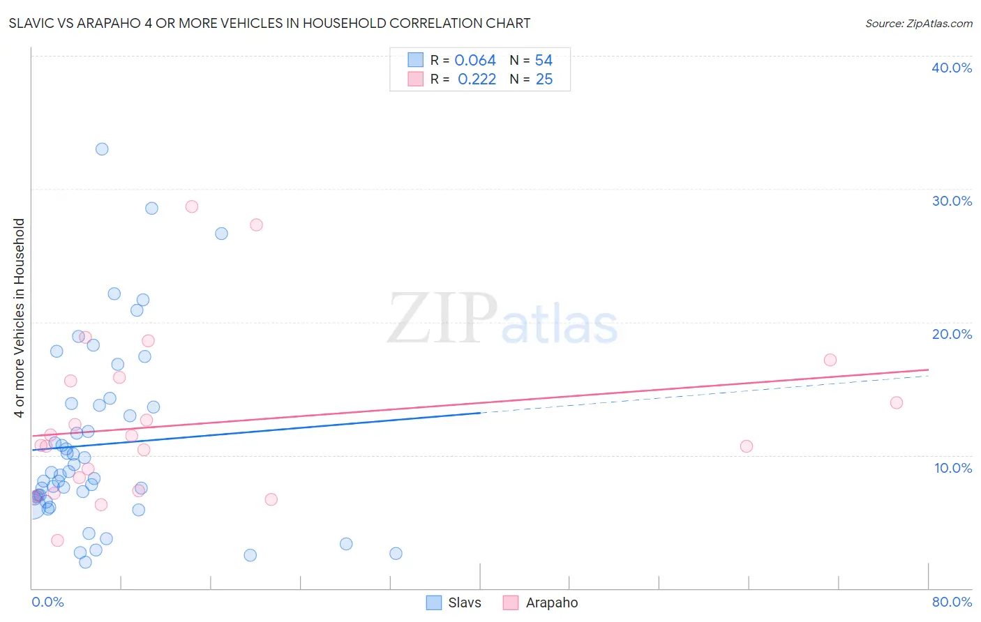 Slavic vs Arapaho 4 or more Vehicles in Household