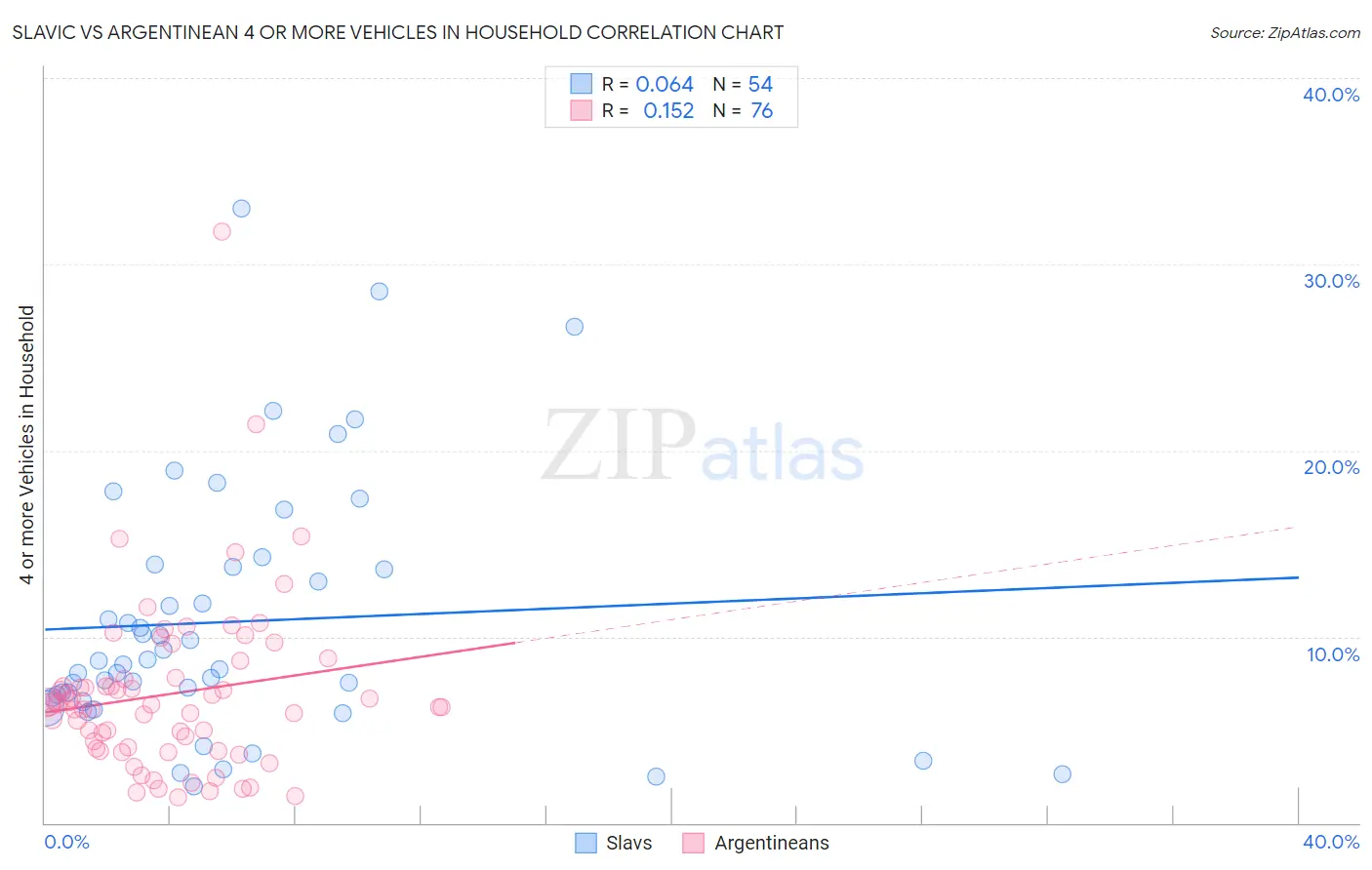 Slavic vs Argentinean 4 or more Vehicles in Household