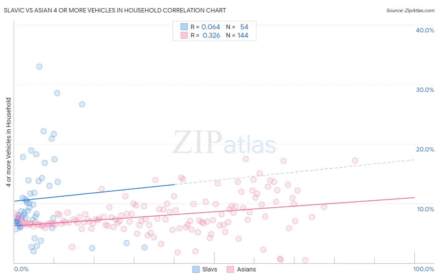 Slavic vs Asian 4 or more Vehicles in Household