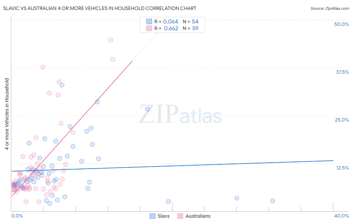 Slavic vs Australian 4 or more Vehicles in Household