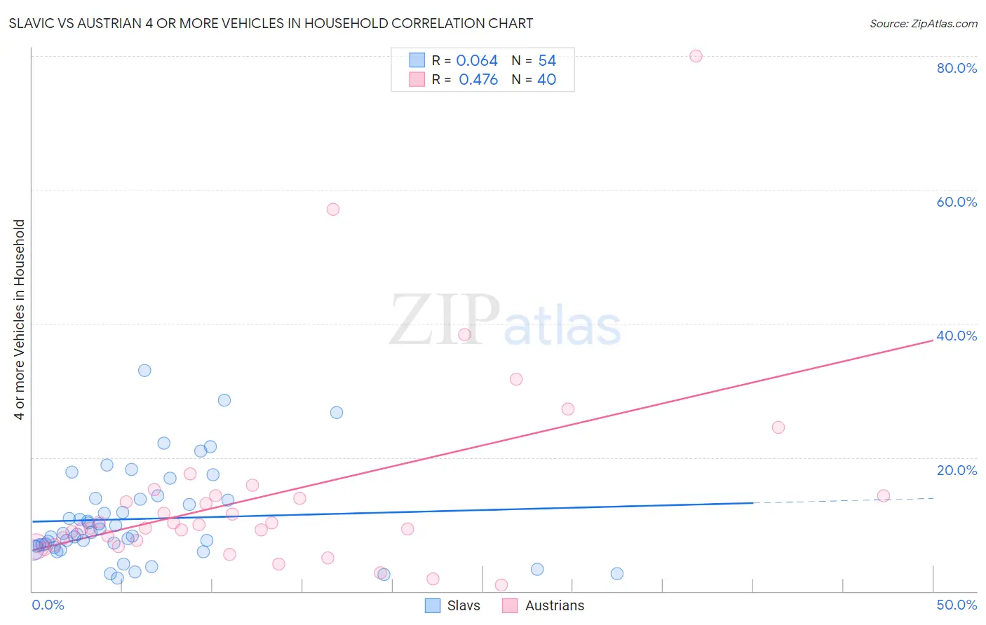 Slavic vs Austrian 4 or more Vehicles in Household