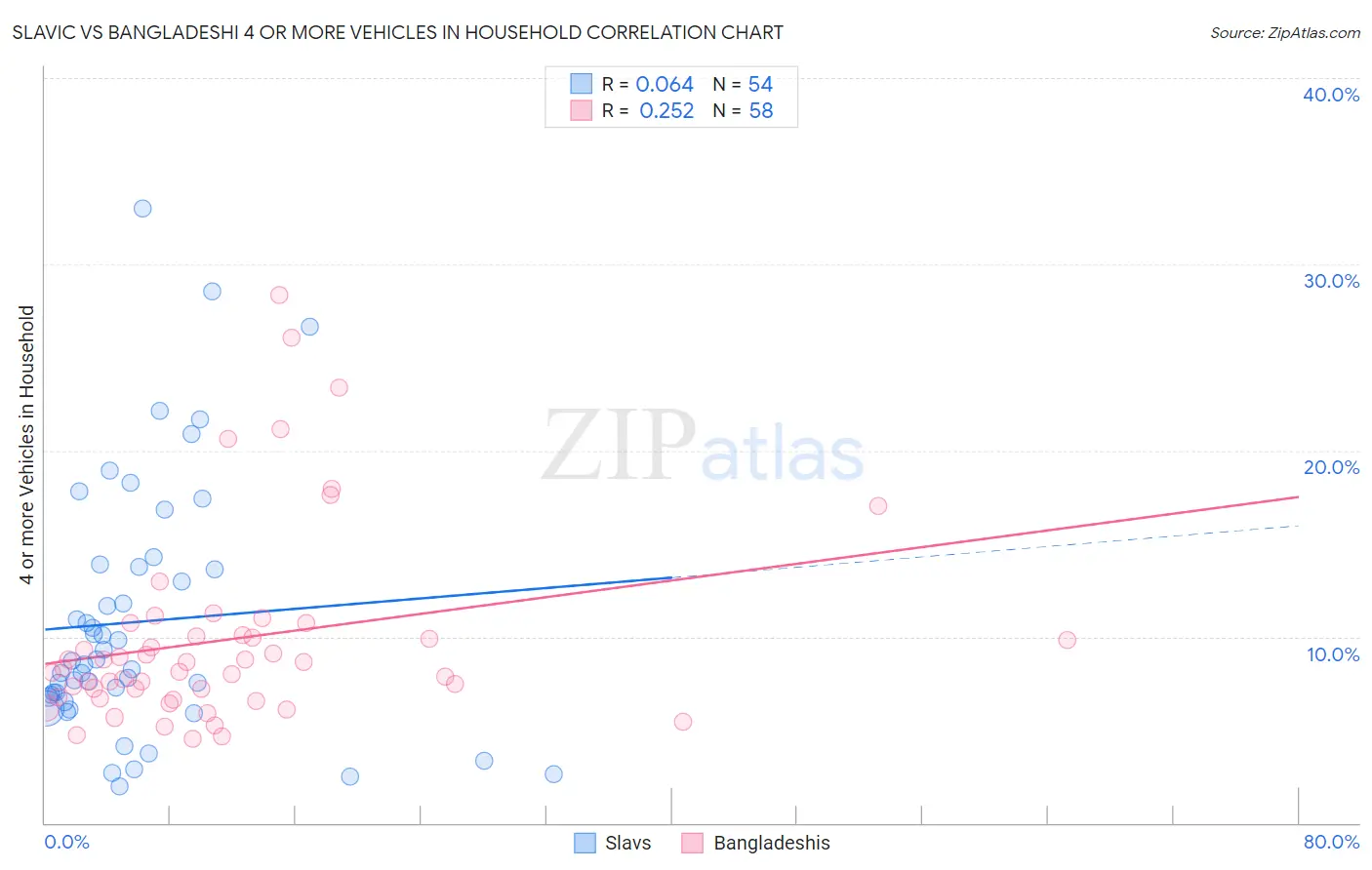 Slavic vs Bangladeshi 4 or more Vehicles in Household