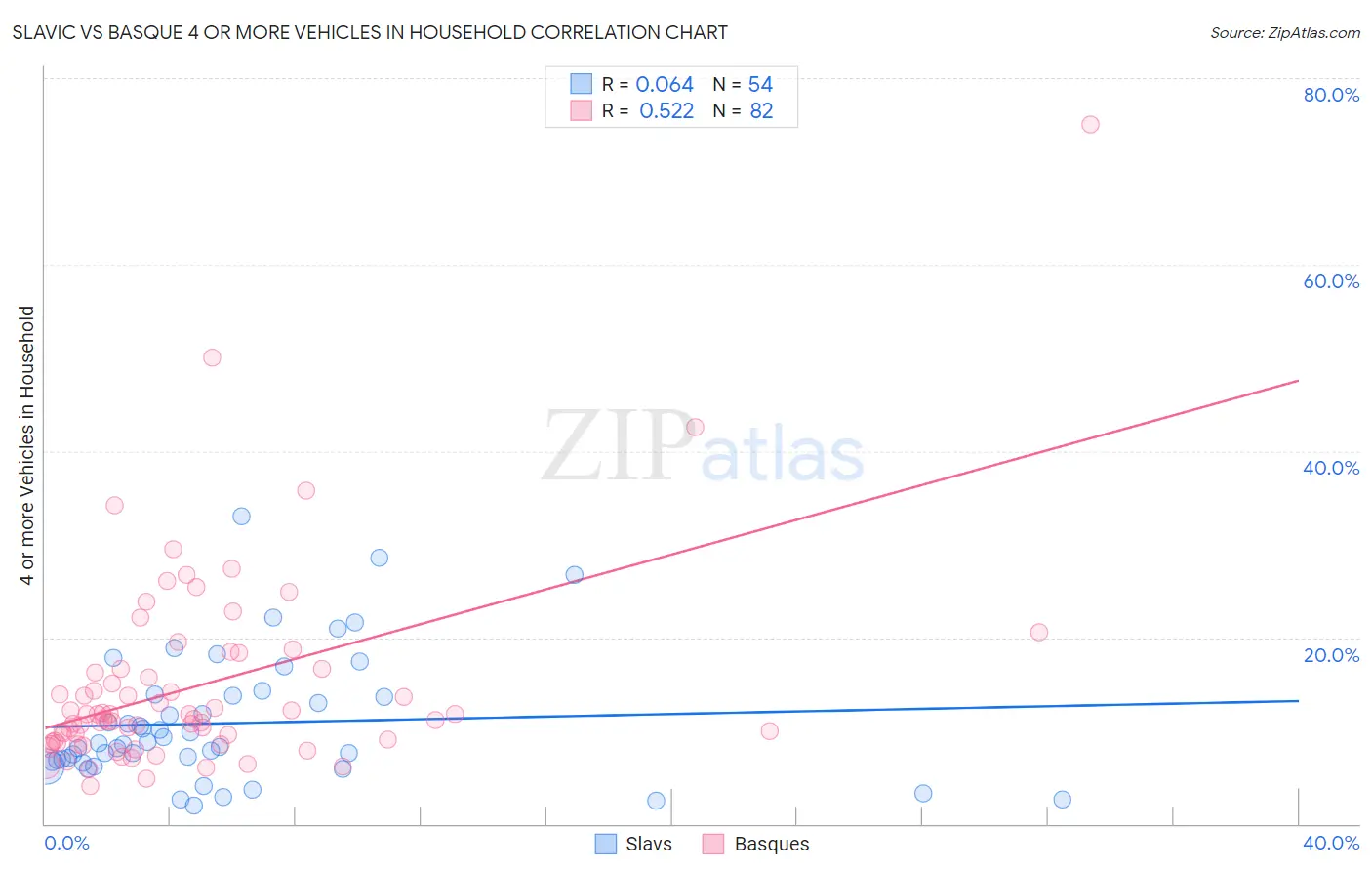 Slavic vs Basque 4 or more Vehicles in Household