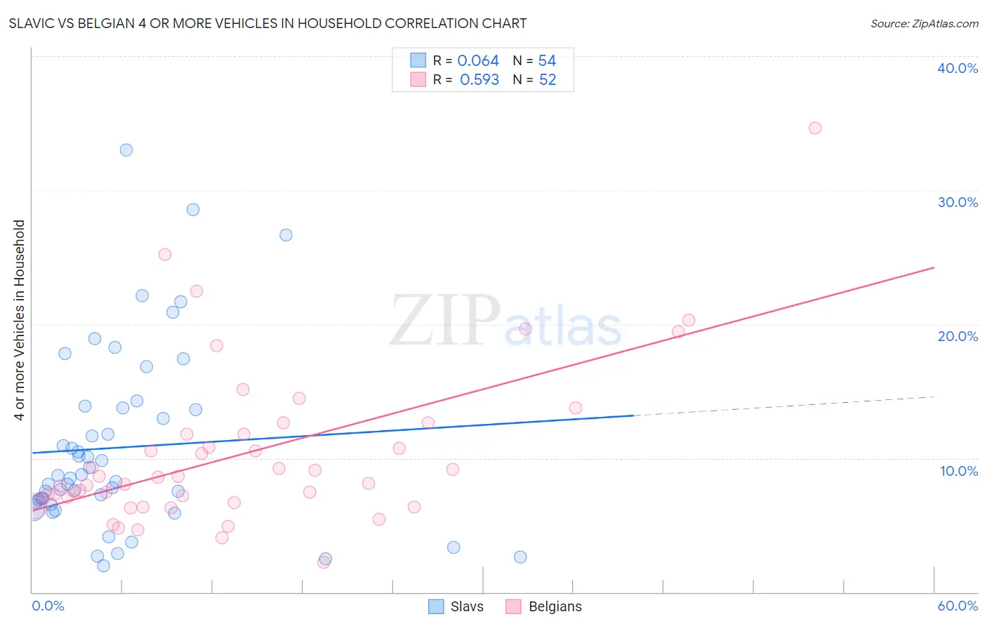 Slavic vs Belgian 4 or more Vehicles in Household