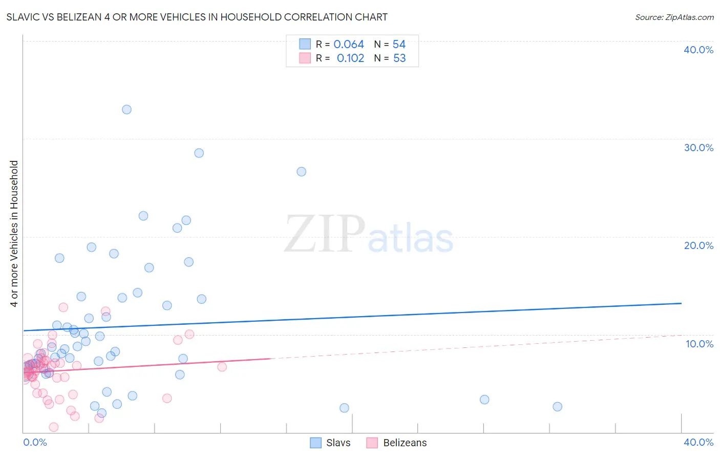 Slavic vs Belizean 4 or more Vehicles in Household