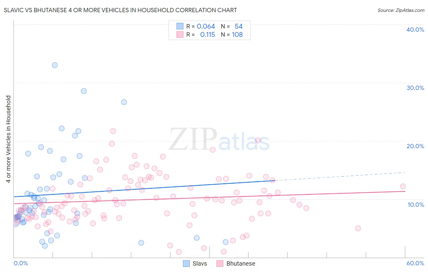 Slavic vs Bhutanese 4 or more Vehicles in Household