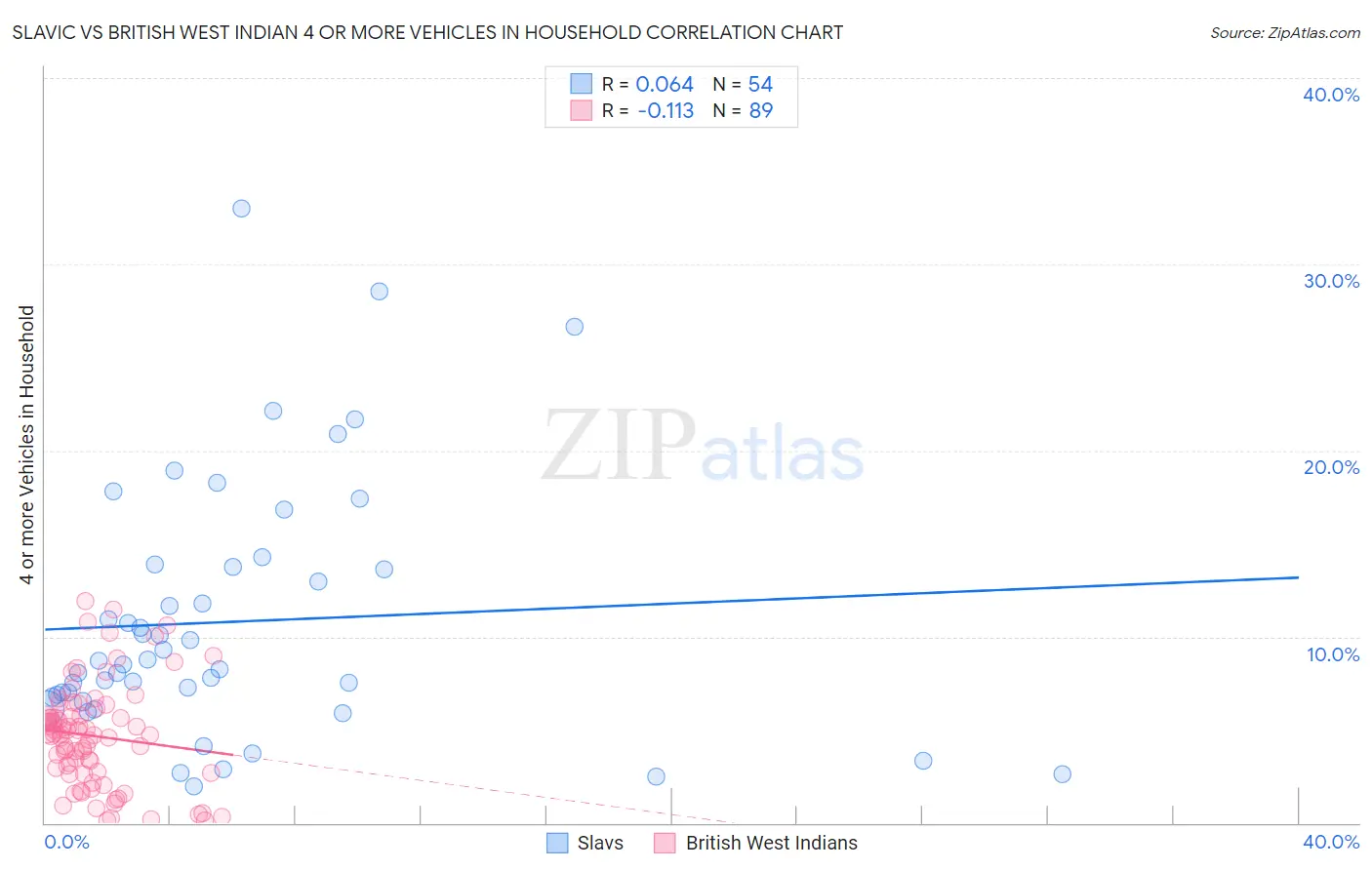 Slavic vs British West Indian 4 or more Vehicles in Household