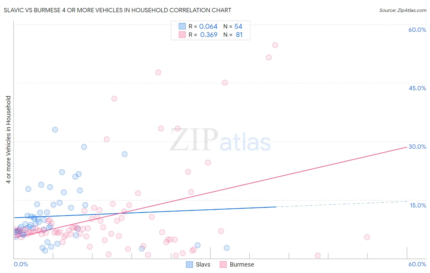 Slavic vs Burmese 4 or more Vehicles in Household