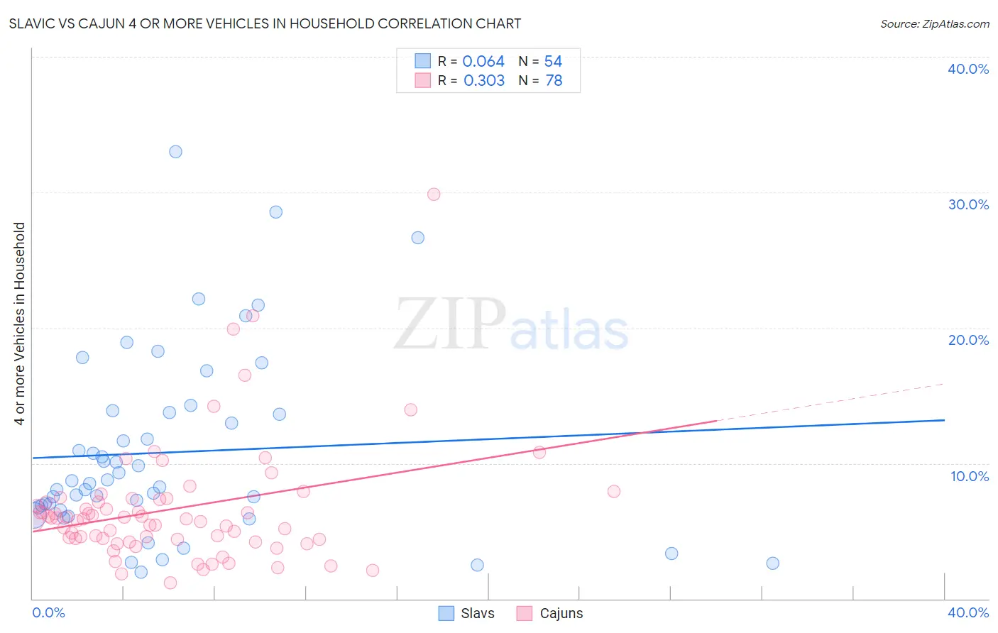 Slavic vs Cajun 4 or more Vehicles in Household
