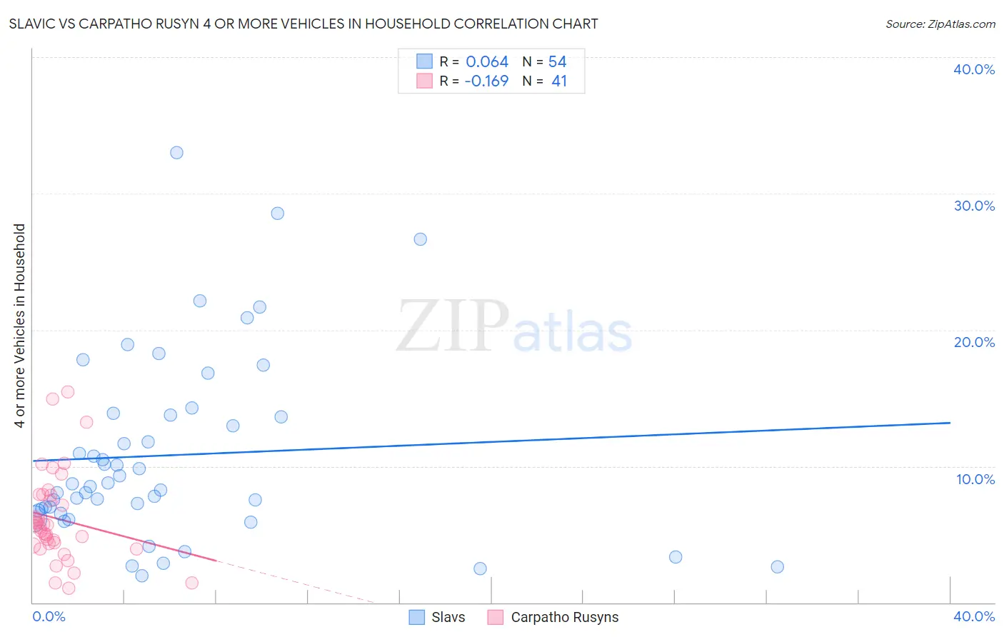 Slavic vs Carpatho Rusyn 4 or more Vehicles in Household