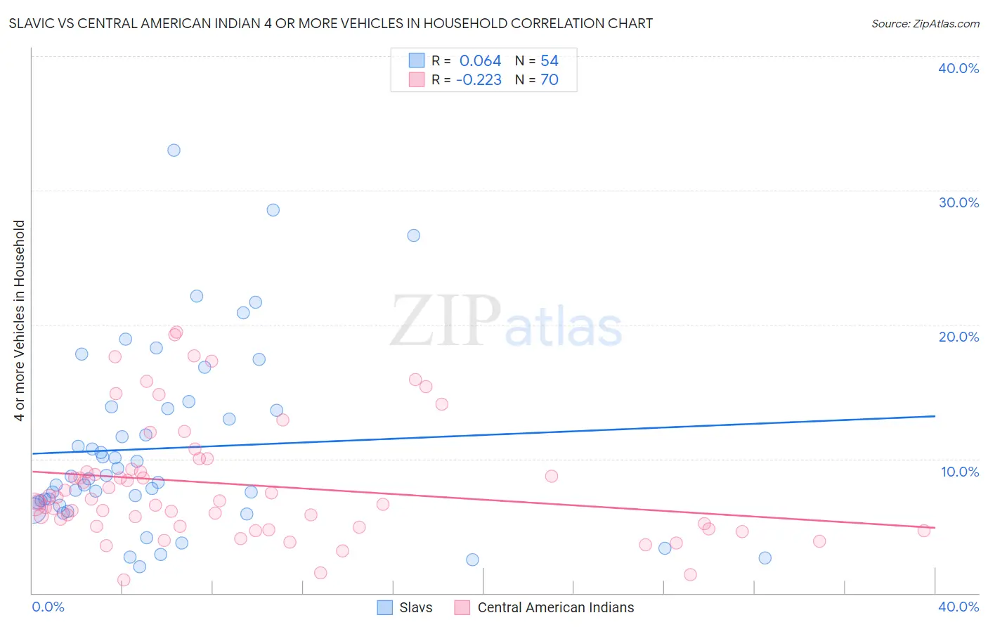 Slavic vs Central American Indian 4 or more Vehicles in Household
