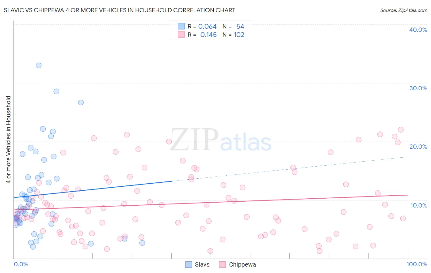 Slavic vs Chippewa 4 or more Vehicles in Household