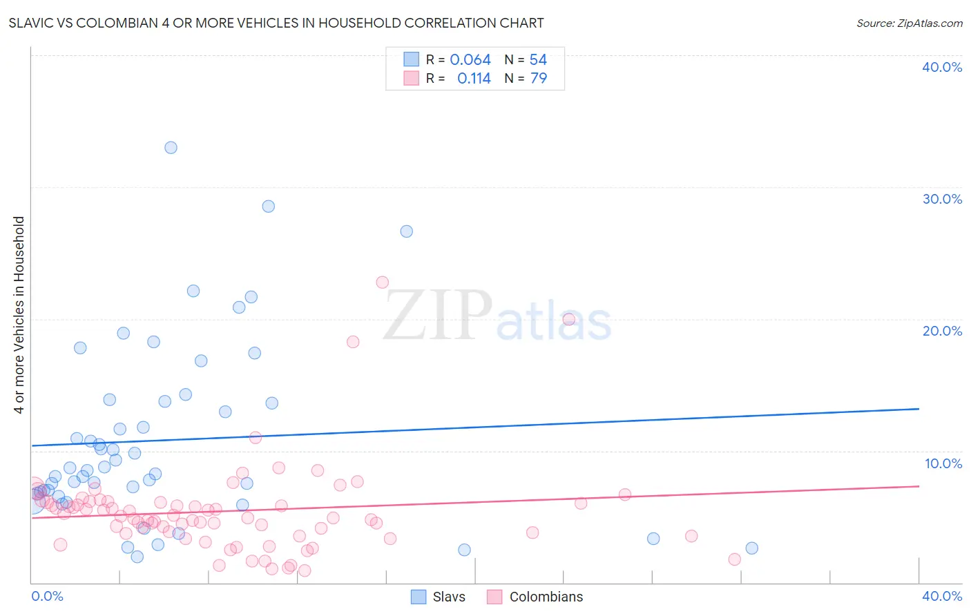 Slavic vs Colombian 4 or more Vehicles in Household