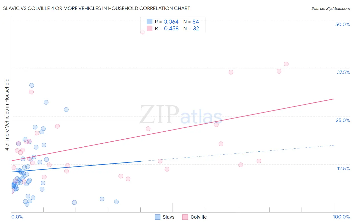 Slavic vs Colville 4 or more Vehicles in Household