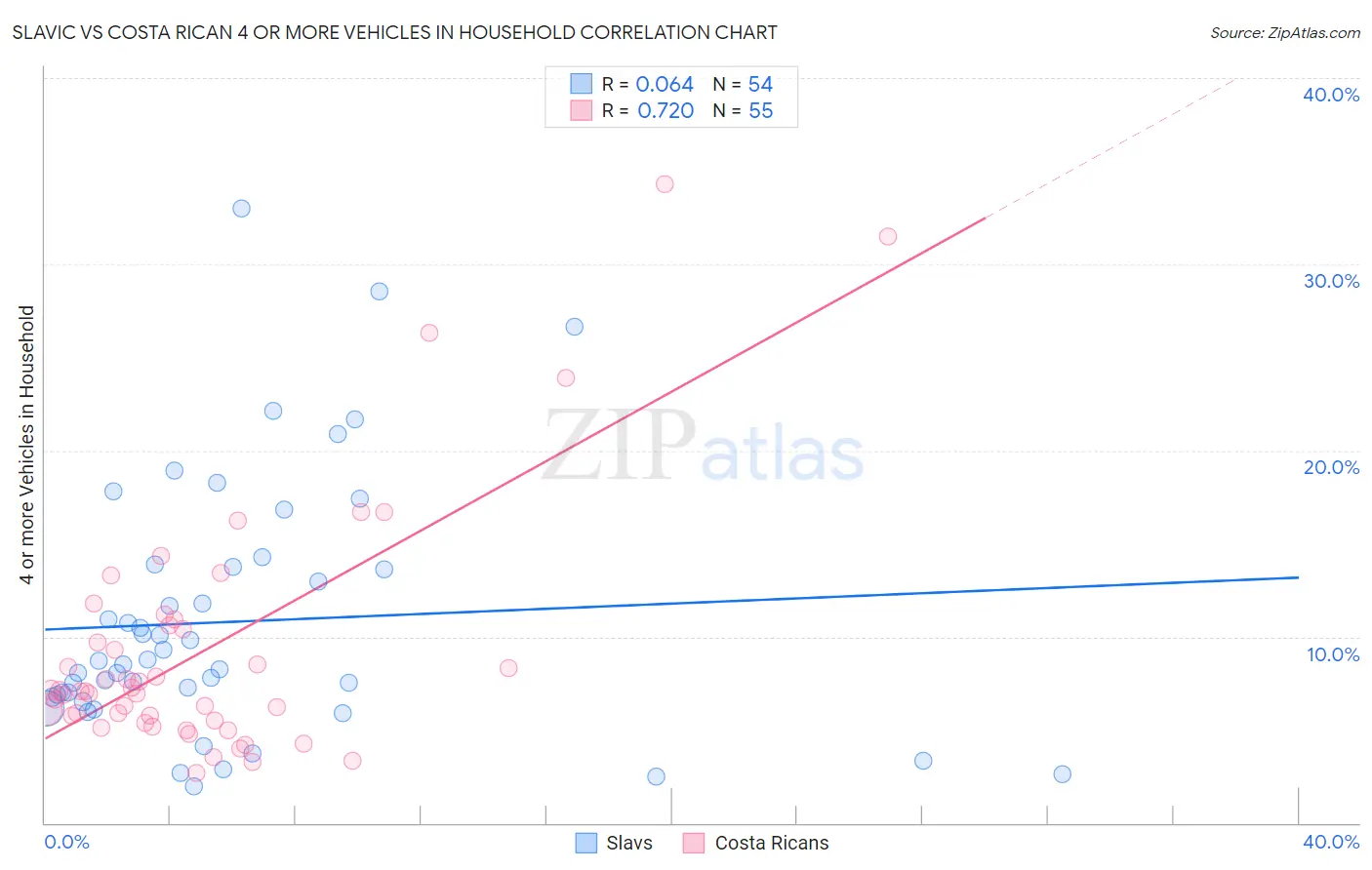 Slavic vs Costa Rican 4 or more Vehicles in Household