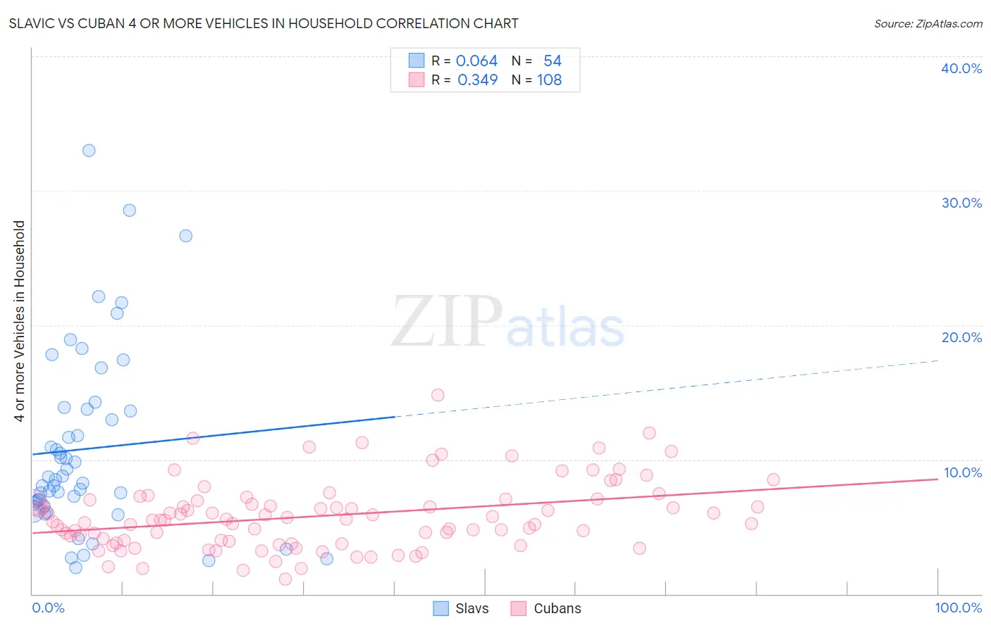 Slavic vs Cuban 4 or more Vehicles in Household