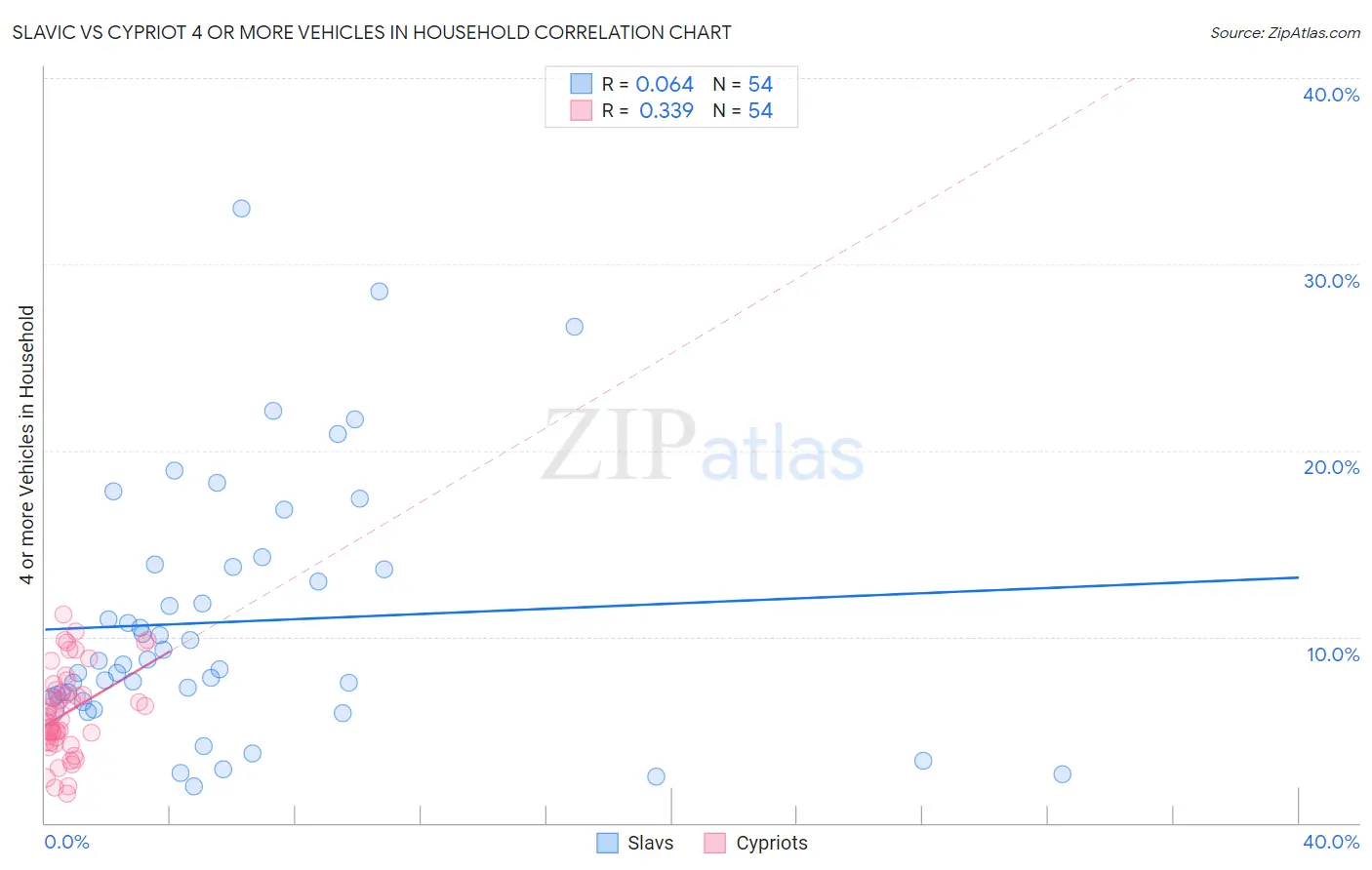 Slavic vs Cypriot 4 or more Vehicles in Household
