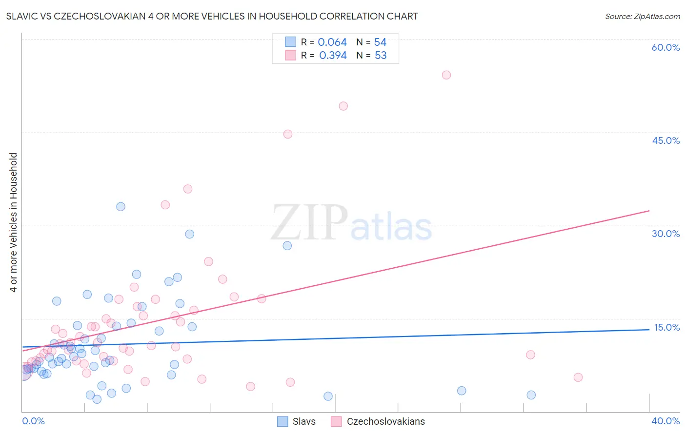 Slavic vs Czechoslovakian 4 or more Vehicles in Household