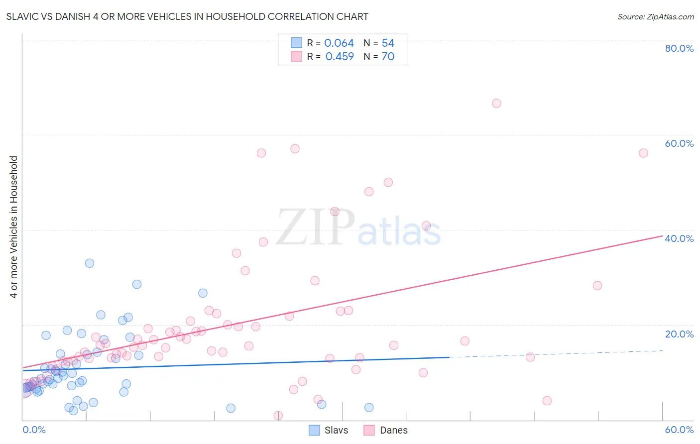 Slavic vs Danish 4 or more Vehicles in Household
