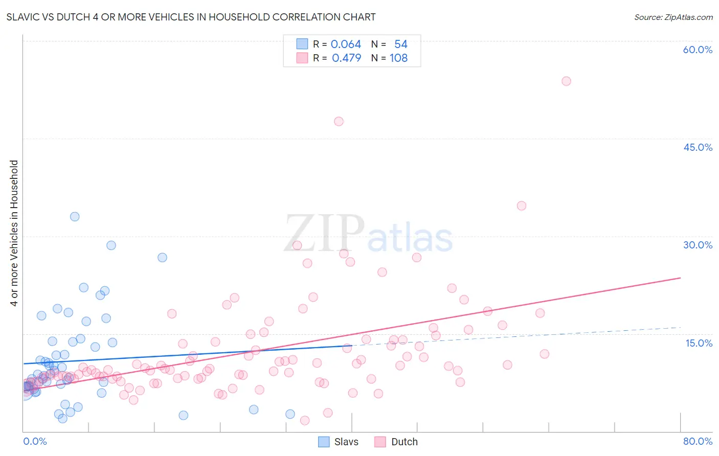 Slavic vs Dutch 4 or more Vehicles in Household
