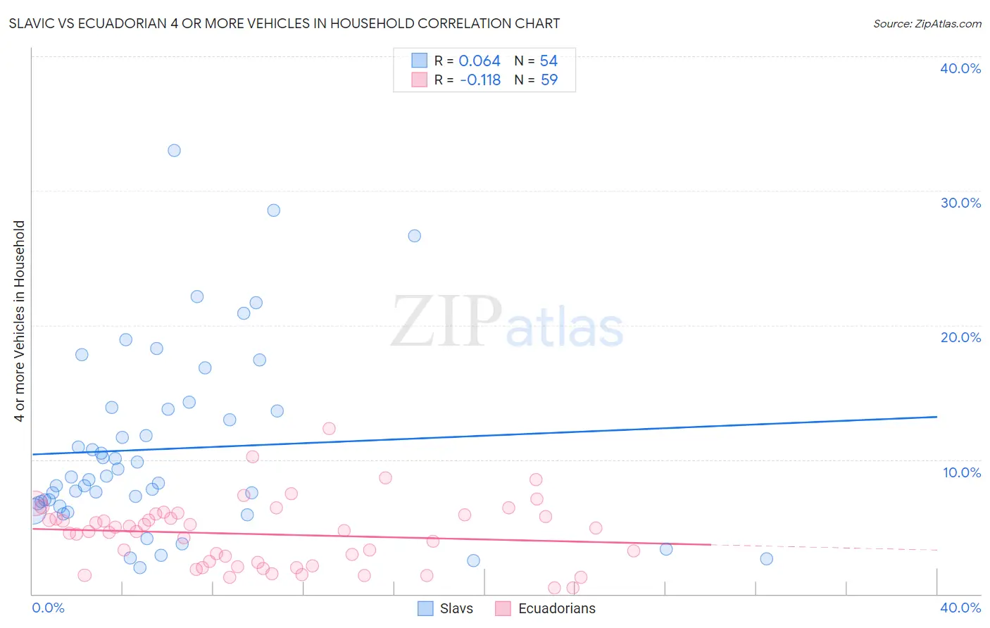 Slavic vs Ecuadorian 4 or more Vehicles in Household