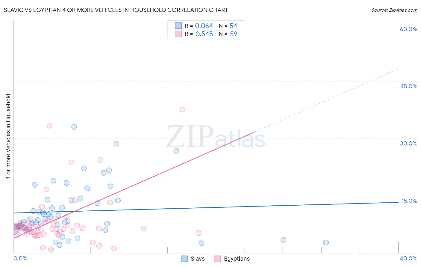 Slavic vs Egyptian 4 or more Vehicles in Household