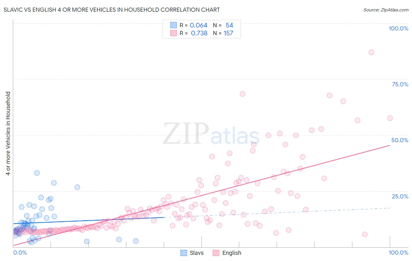 Slavic vs English 4 or more Vehicles in Household