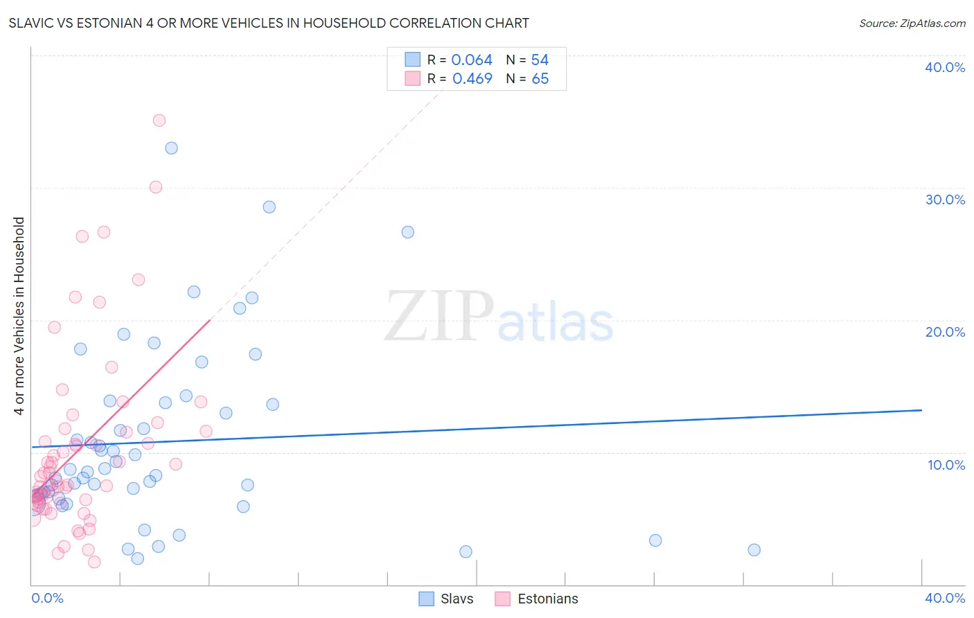 Slavic vs Estonian 4 or more Vehicles in Household