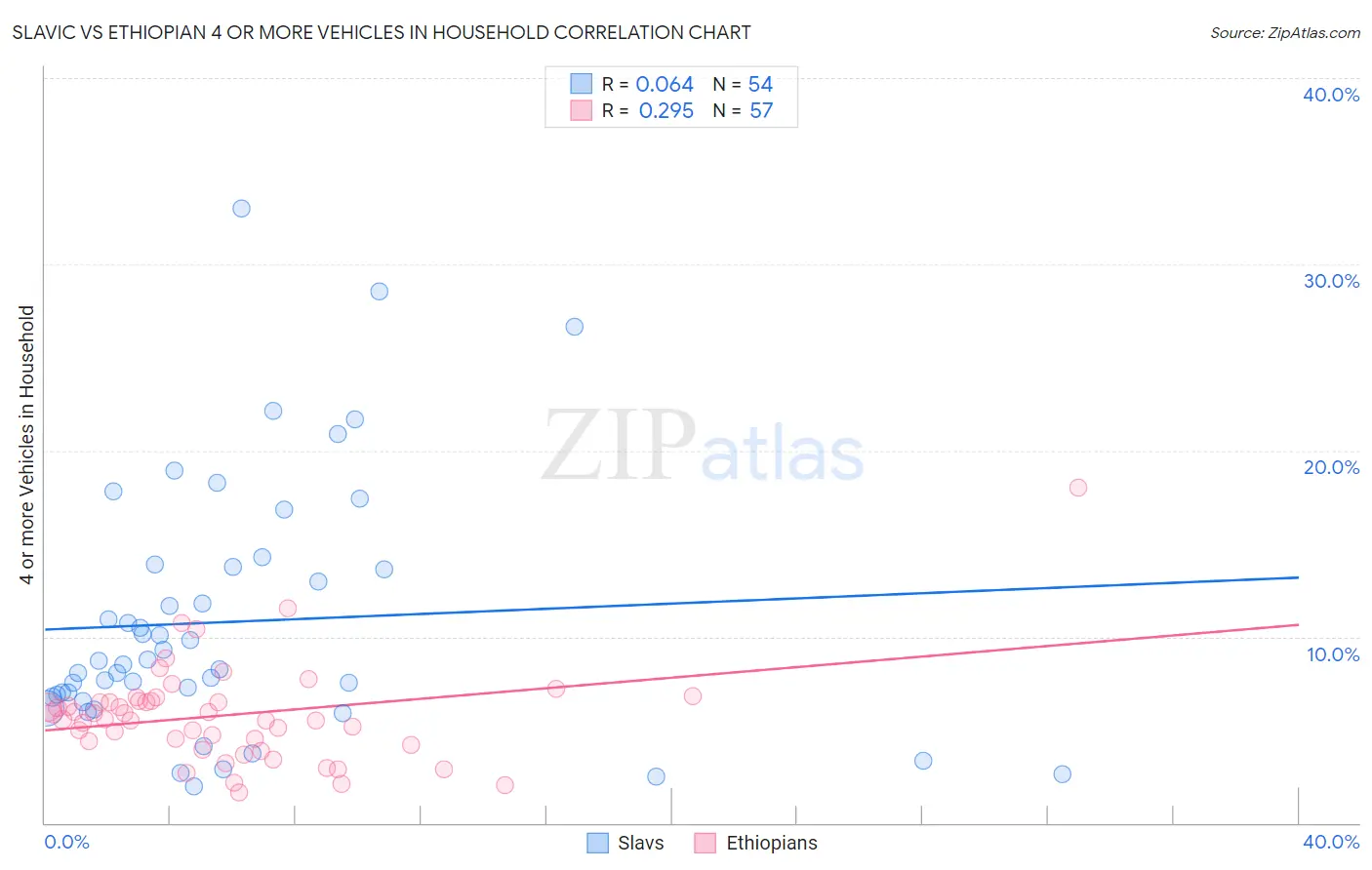 Slavic vs Ethiopian 4 or more Vehicles in Household