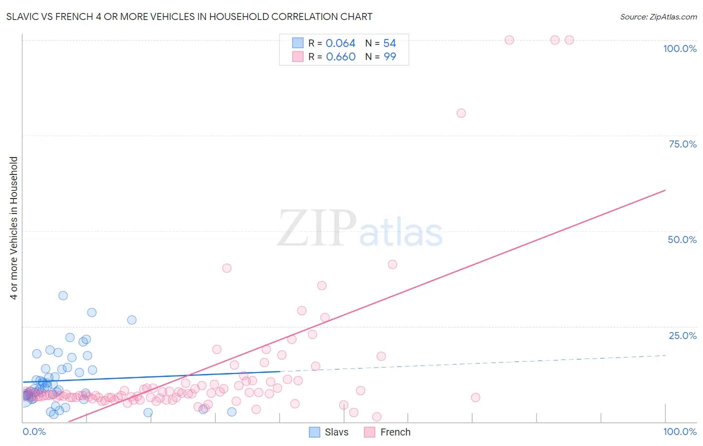 Slavic vs French 4 or more Vehicles in Household