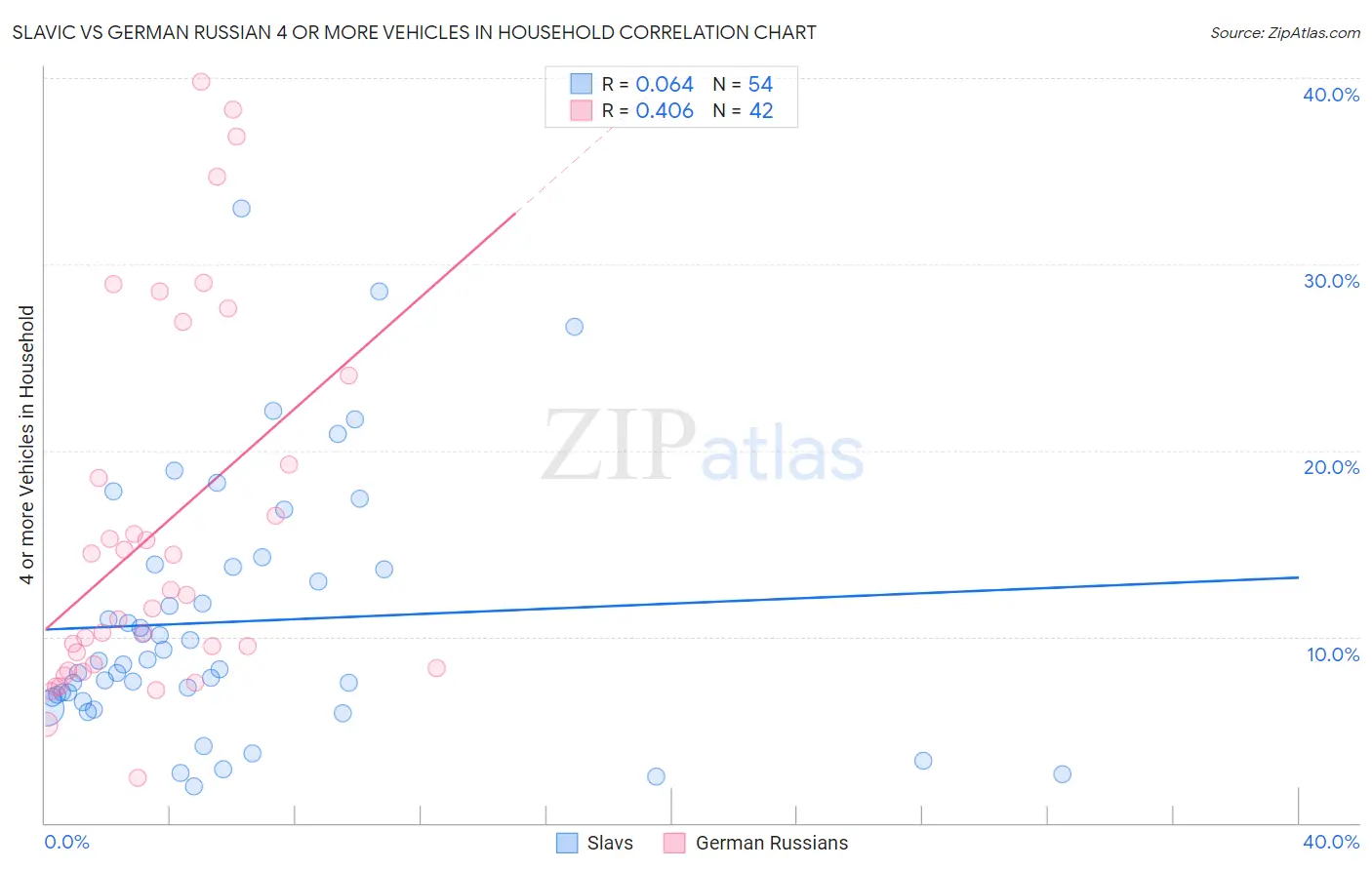 Slavic vs German Russian 4 or more Vehicles in Household