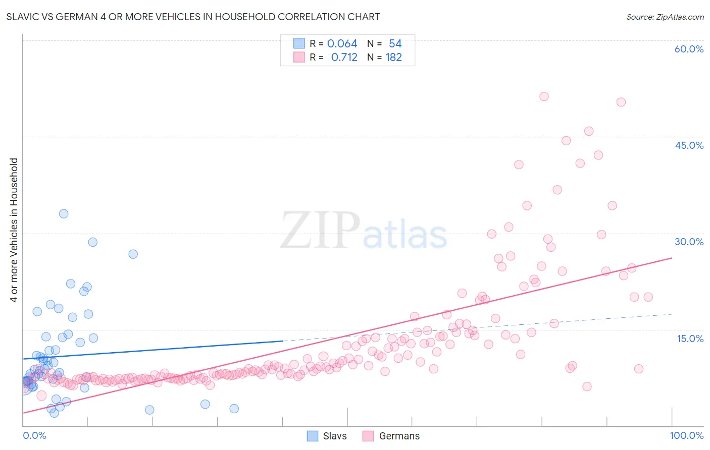 Slavic vs German 4 or more Vehicles in Household