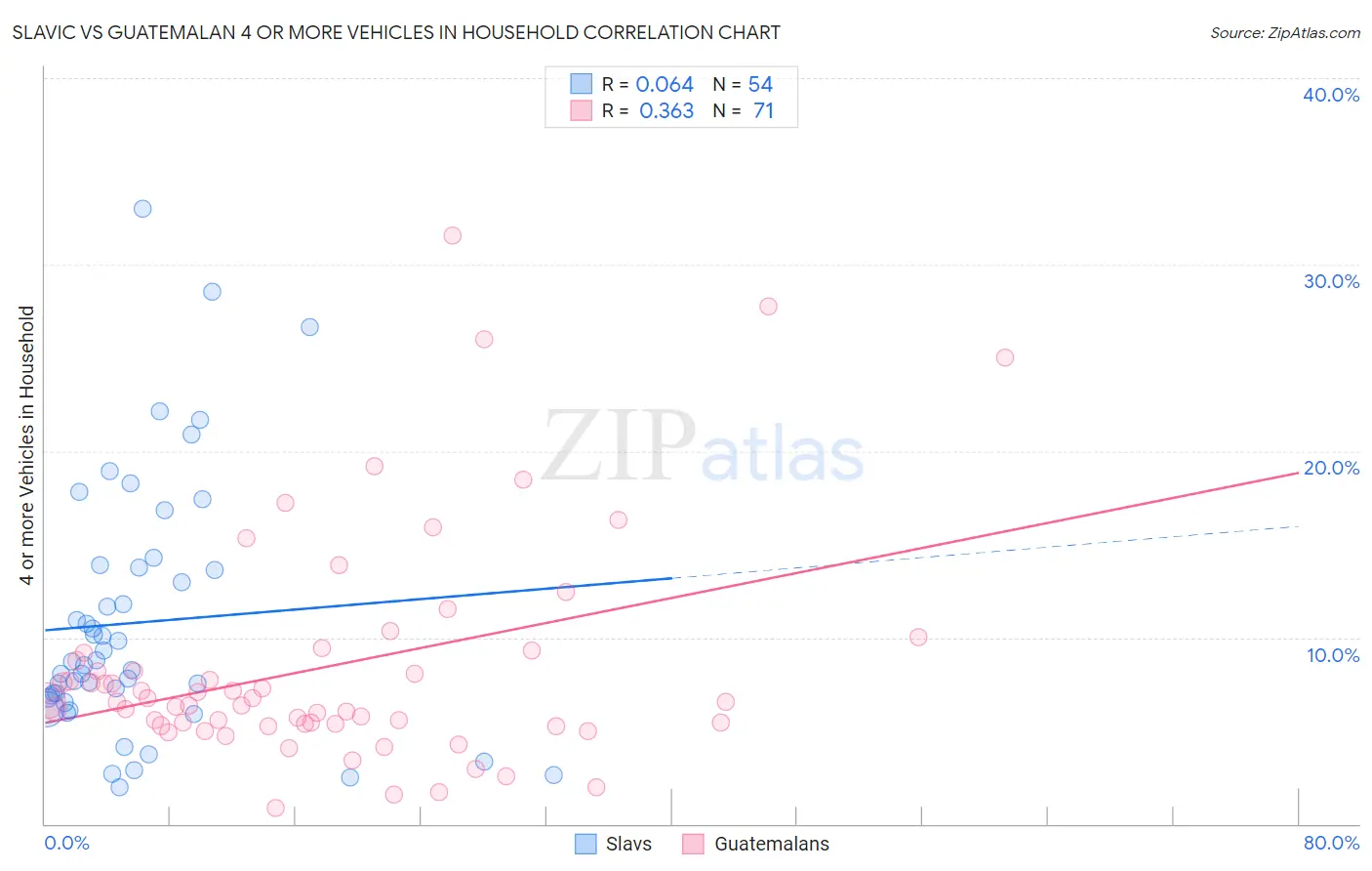 Slavic vs Guatemalan 4 or more Vehicles in Household