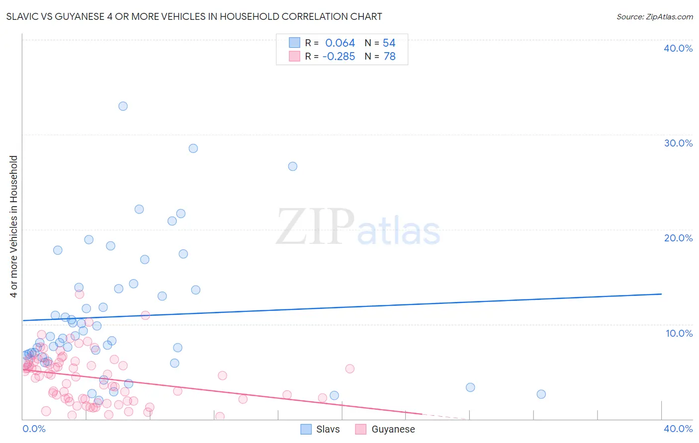 Slavic vs Guyanese 4 or more Vehicles in Household