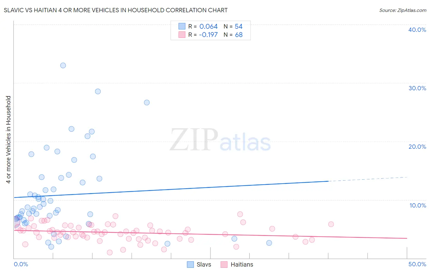 Slavic vs Haitian 4 or more Vehicles in Household