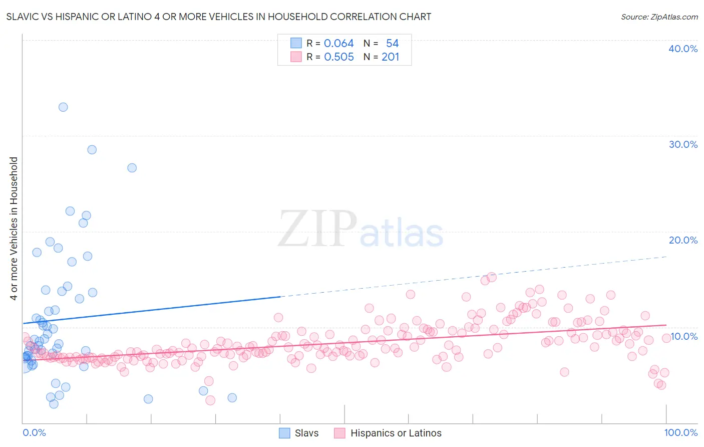 Slavic vs Hispanic or Latino 4 or more Vehicles in Household