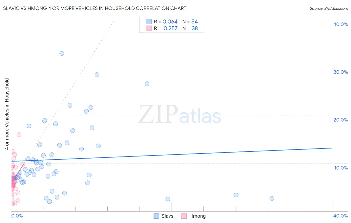 Slavic vs Hmong 4 or more Vehicles in Household