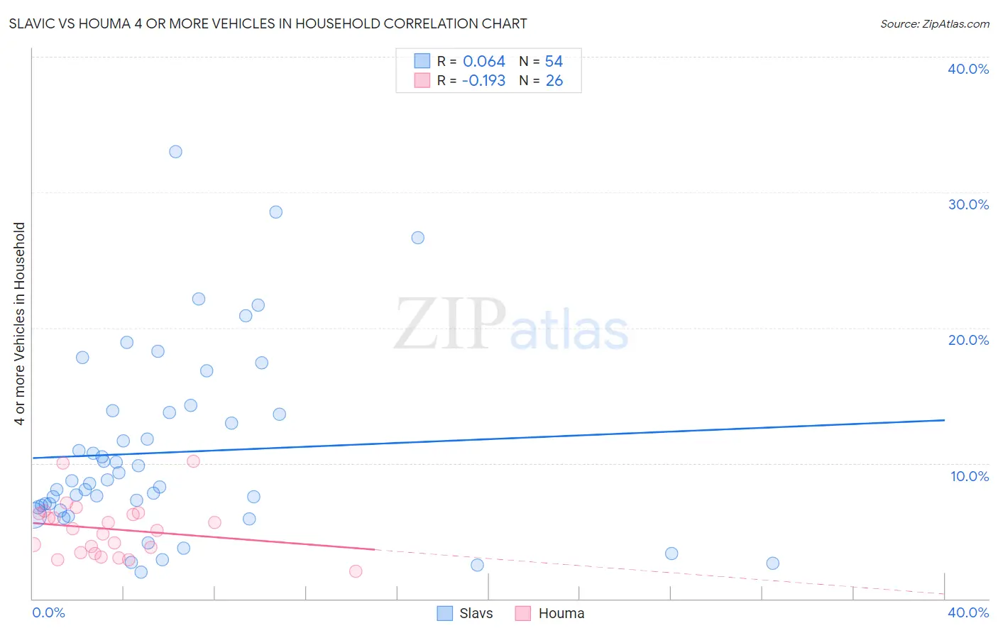 Slavic vs Houma 4 or more Vehicles in Household